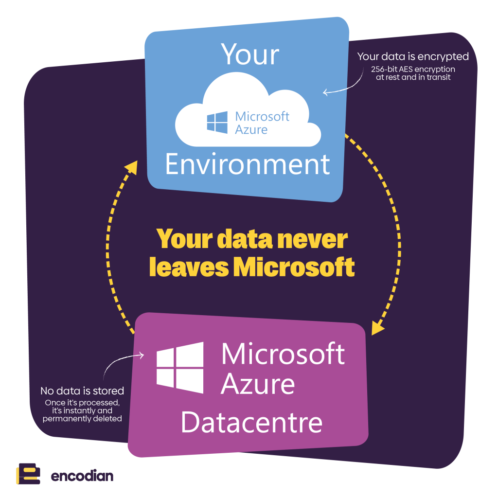 Your data never leaves Microsoft